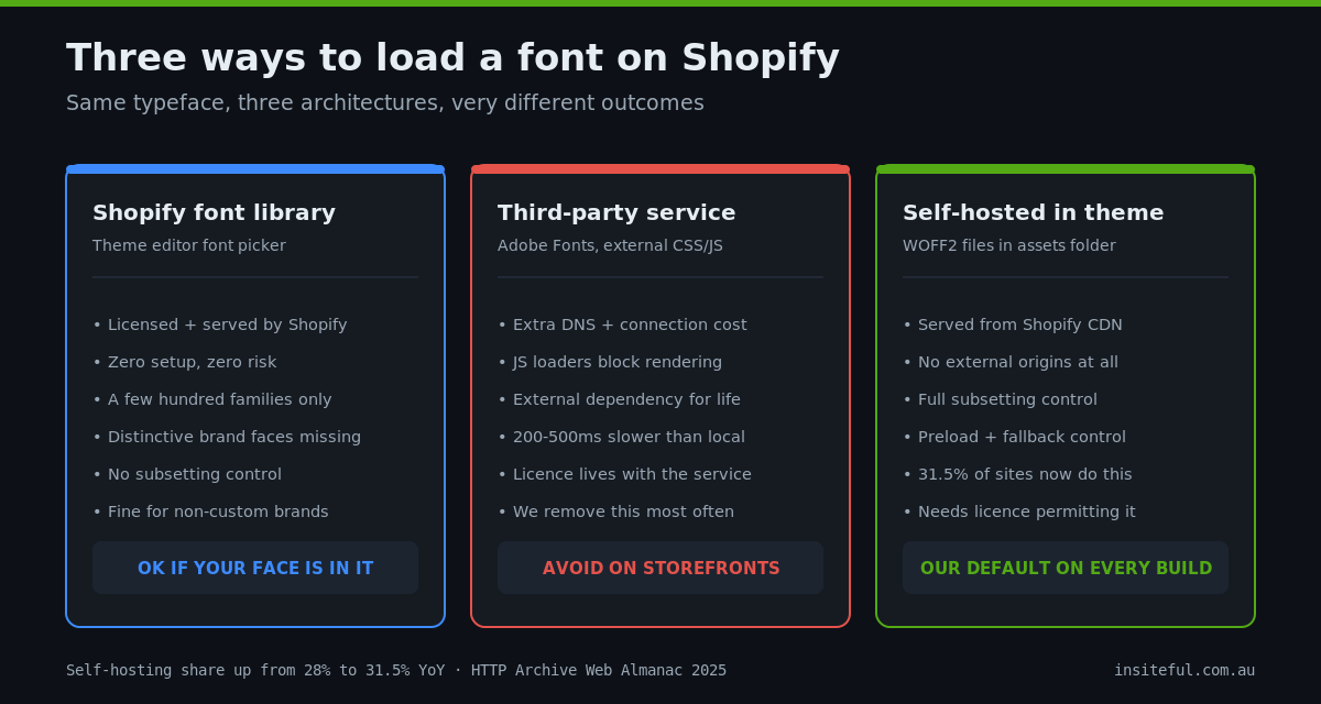 Custom Fonts on Shopify: The Brand Type System We Build Without the Speed Tax 1 Three ways to load a font on Shopify compared: Shopify font library, third-party service, self-hosted in theme