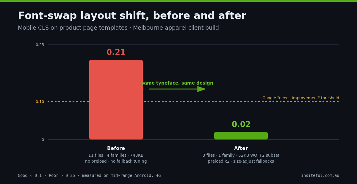 Custom Fonts on Shopify: The Brand Type System We Build Without the Speed Tax 2 Bar chart showing mobile CLS dropping from 0.21 to 0.02 after font consolidation, subsetting, preload and size-adjust fallbacks