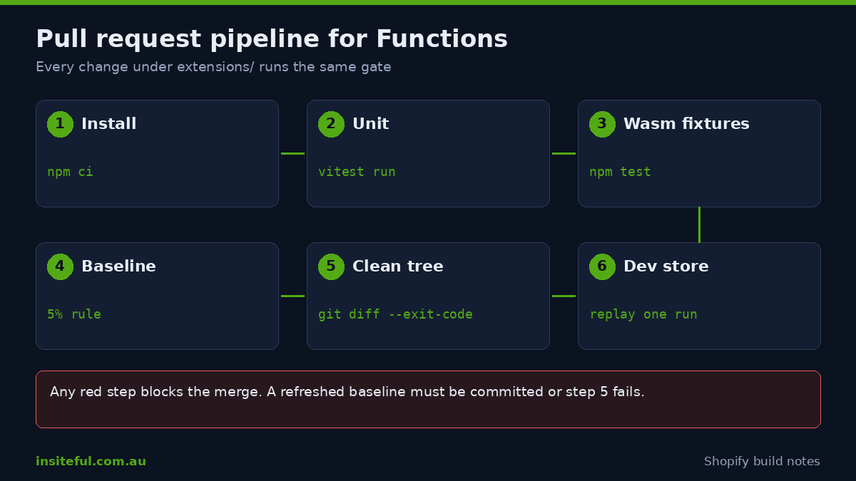 CI pipeline for Shopify Functions from install to baseline check and dev store replay