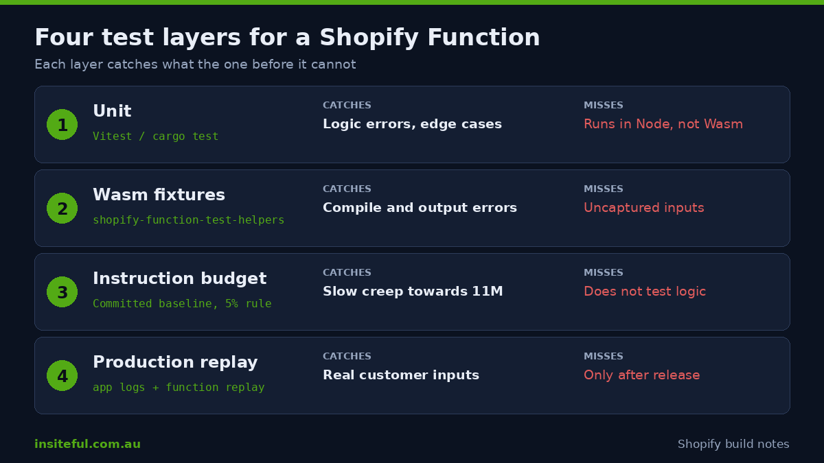Four test layers for a Shopify Function: unit, Wasm fixtures, instruction budget and production replay