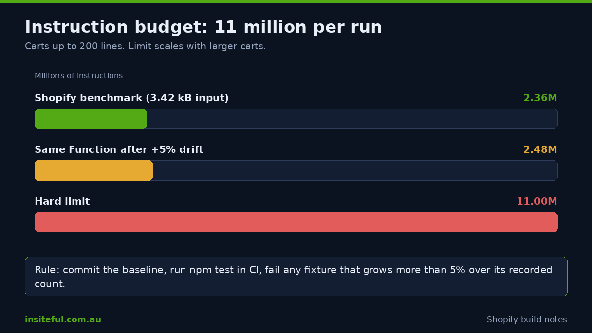 Bar chart of the 11 million instruction limit against a 2.36 million benchmark and a 5 percent drift
