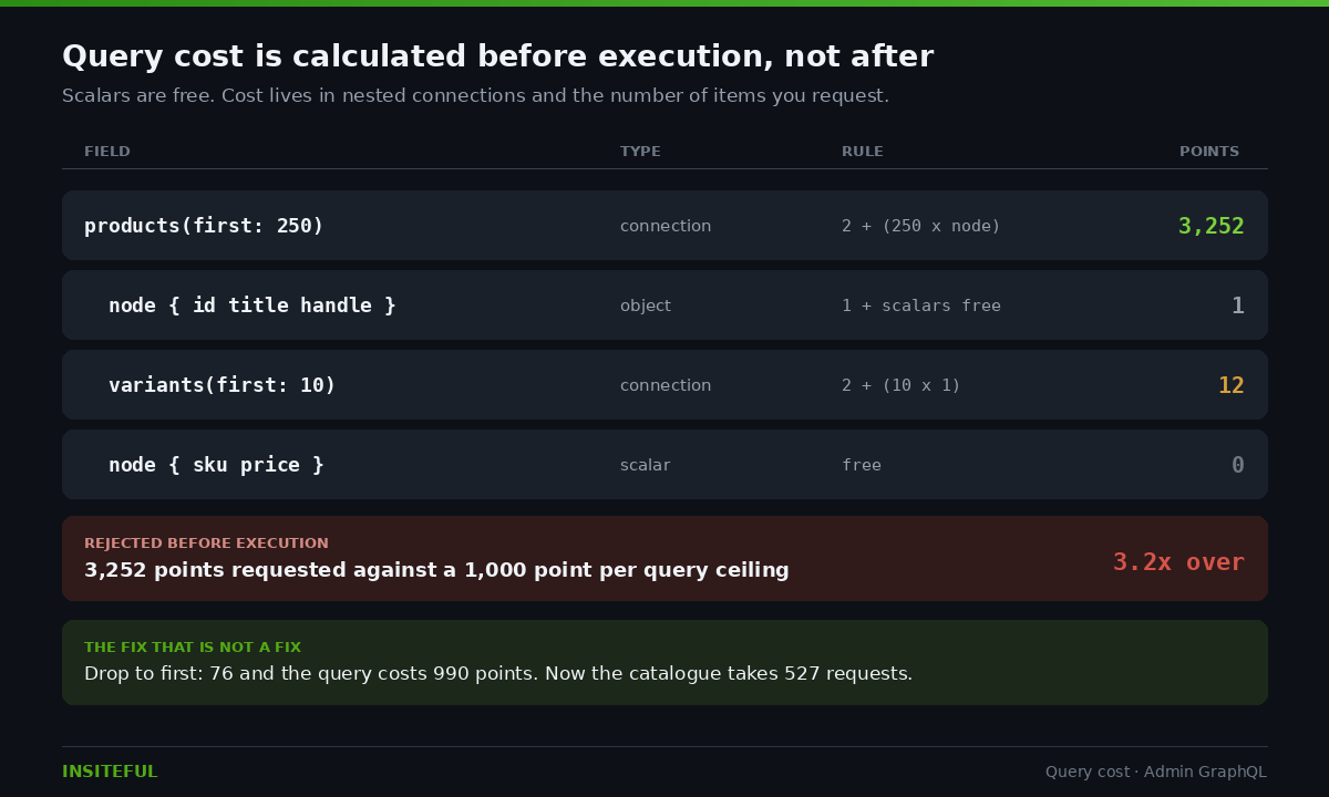 Shopify API Rate Limits at Enterprise Scale: Moving Millions of Records Without Throttling 1 Table showing how a Shopify GraphQL query costs 3,252 points against a 1,000 point ceiling