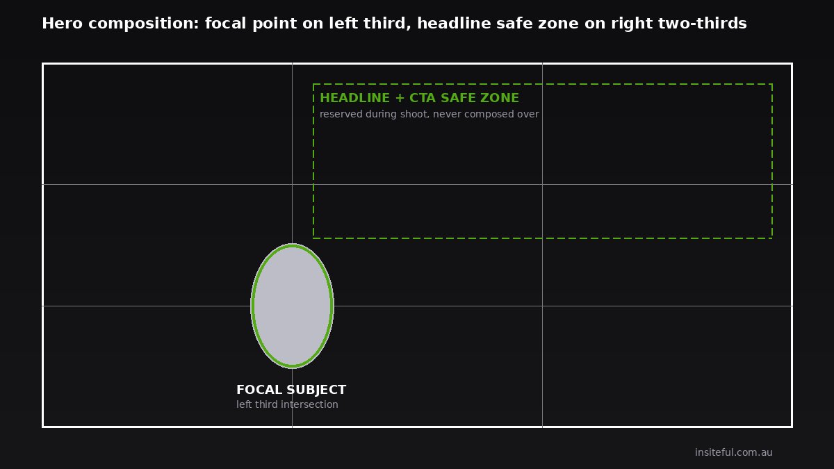 Hero composition rule of thirds with safe zone