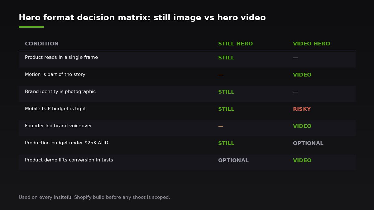 Still image vs hero video decision matrix
