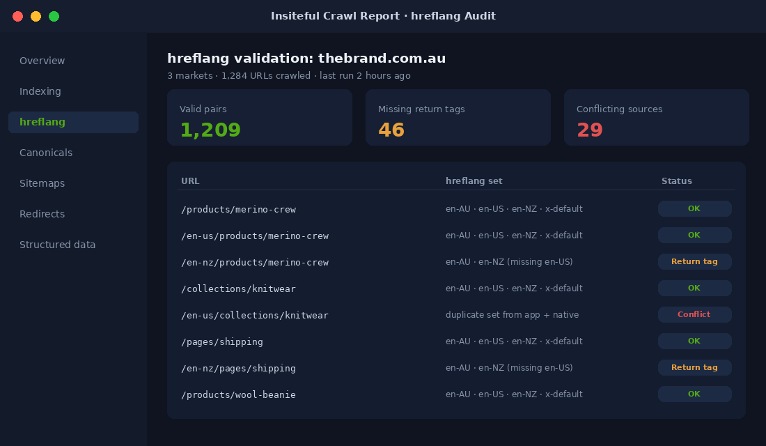hreflang audit report showing valid pairs, missing return tags and conflicting sources across Shopify market URLs