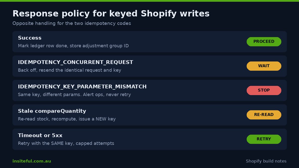 Decision tree for Shopify idempotency responses: success, concurrent request, parameter mismatch and stale compare quantity