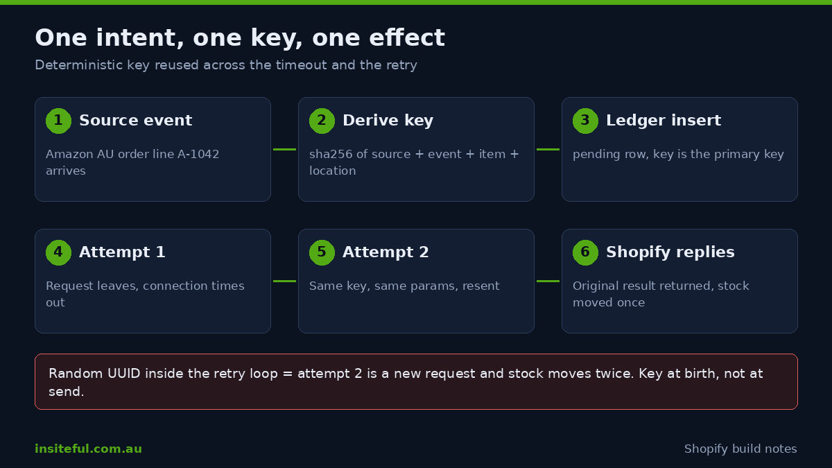 Retry flow showing one deterministic key reused across a timeout and a retry, with Shopify returning the original result
