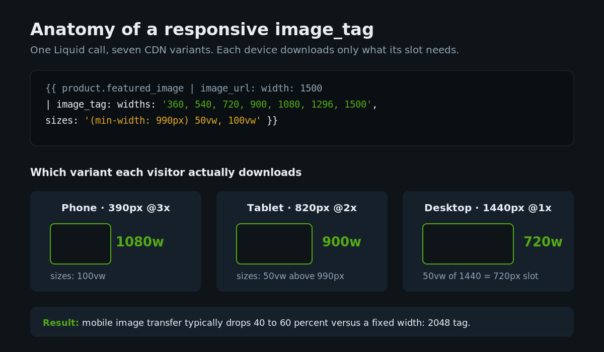 Anatomy of a responsive Shopify image_tag with srcset and sizes