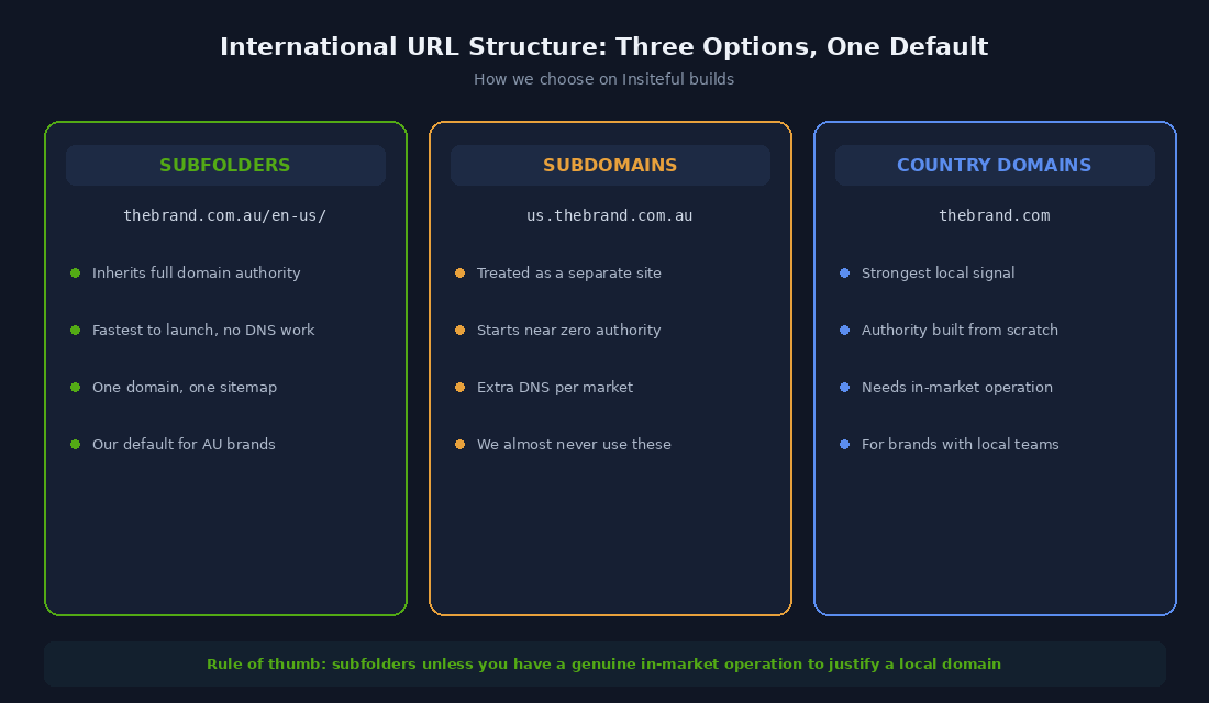 Comparison of subfolders, subdomains and country domains for Shopify Markets international URL structure