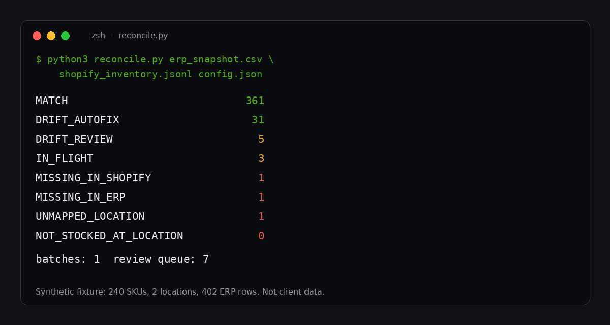 Terminal output of the reconciliation script showing 361 matches, 31 auto-fix drifts, 5 drifts sent to review, 3 in-flight rows and the structural faults