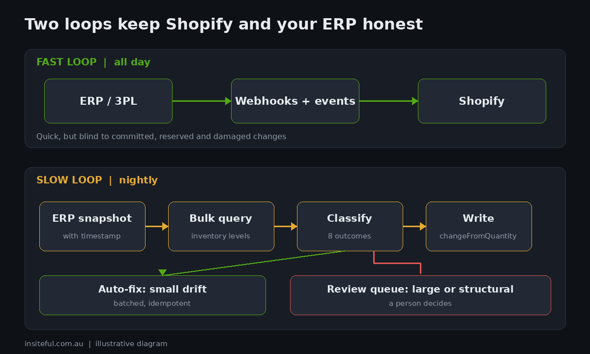 Diagram of the two loops: webhooks keep ERP and Shopify close during the day, and a nightly bulk export is compared to an ERP snapshot, classified, then corrected or queued for review