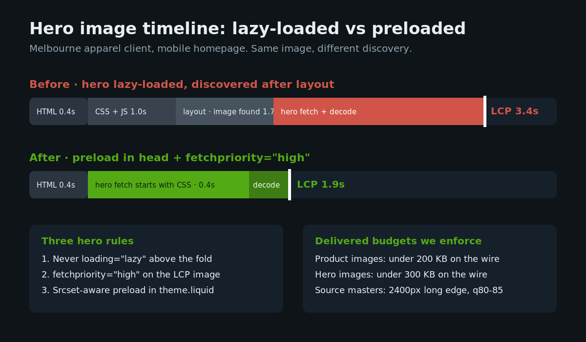 Hero image LCP timeline, lazy-loaded versus preloaded