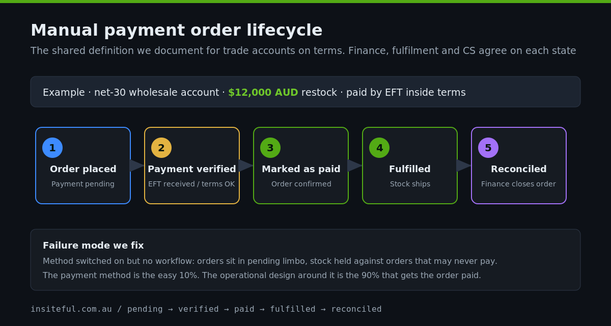 Custom Payment Methods on Shopify Plus: When You Need Them and How We Build Them 3 Manual payment order lifecycle on Shopify from payment pending through verification to paid and fulfilled for a B2B account on terms