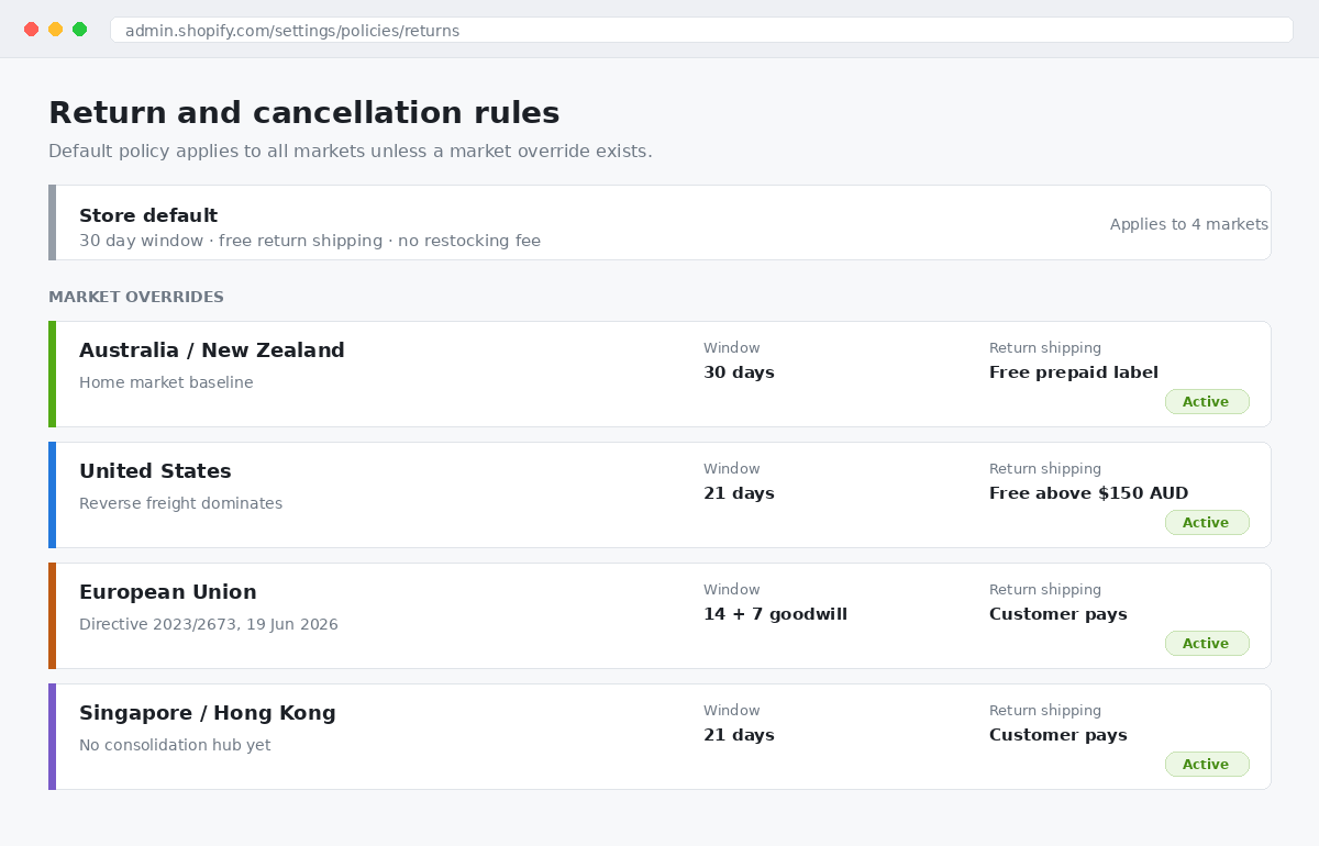 Shopify Cross-Border Returns: Market Rules, Routing and Duty Recovery 1 Shopify admin return and cancellation rules with market overrides for Australia, United States, European Union and Singapore