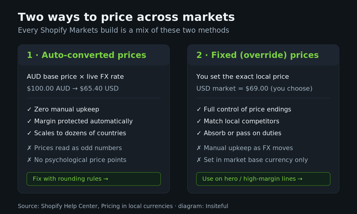 Shopify Multi-Currency Pricing: Market-Specific Prices, Rounding and Local Payments 2 Auto-converted versus fixed prices in Shopify Markets