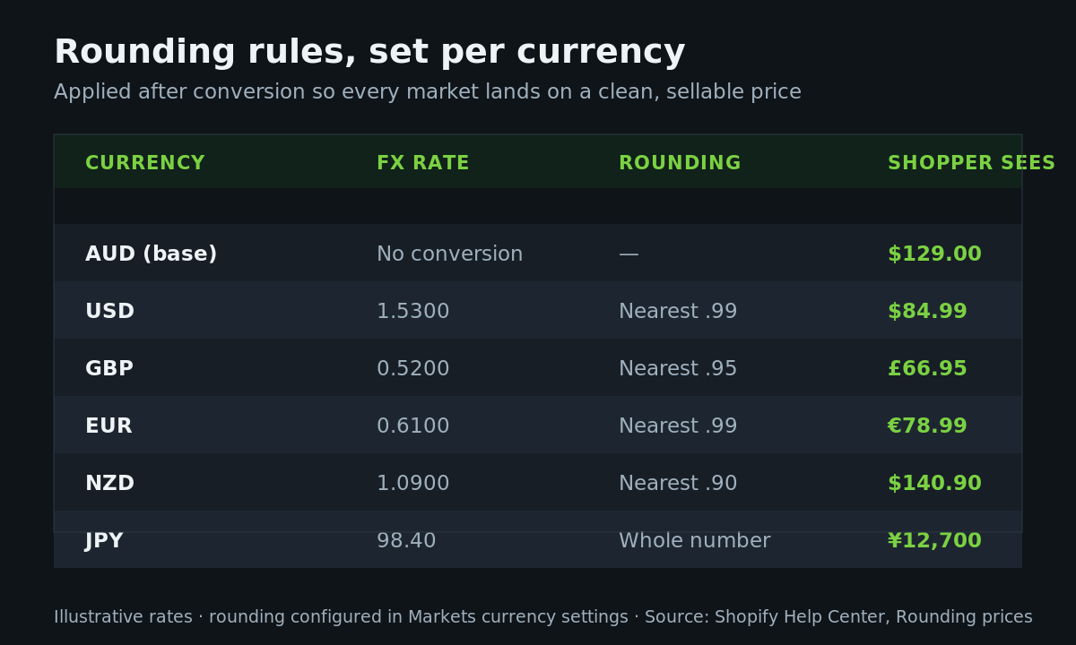 Shopify Multi-Currency Pricing: Market-Specific Prices, Rounding and Local Payments 3 Shopify Markets currency rounding rules table