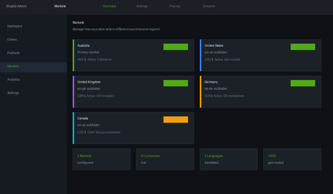 Shopify Markets vs Multi-store: Which Setup Wins for International Brands 1 Shopify Markets dashboard showing 5 active markets with geo-routing configuration and currency settings
