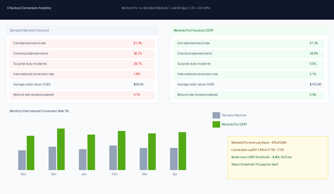 Shopify Markets vs Multi-store: Which Setup Wins for International Brands 2 Side-by-side comparison of international conversion rates between Standard Markets checkout and Markets Pro DDP checkout