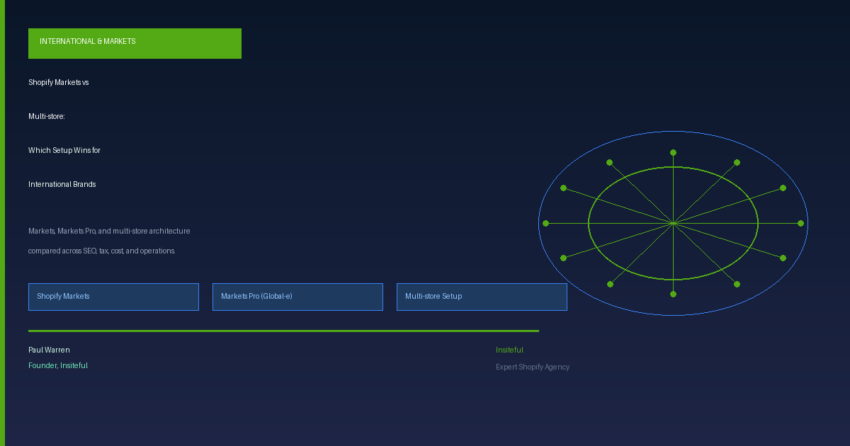 Shopify Markets vs Multi-store: Which Setup Wins for International Brands
