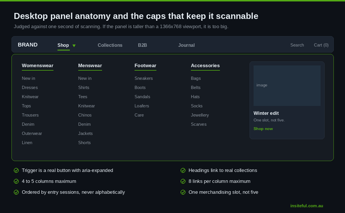 Shopify Mega Menu Architecture: Navigation That Sends People to the Right Collection 2 Desktop panel anatomy: four columns, eight links per column, clickable headings, one merchandising slot.