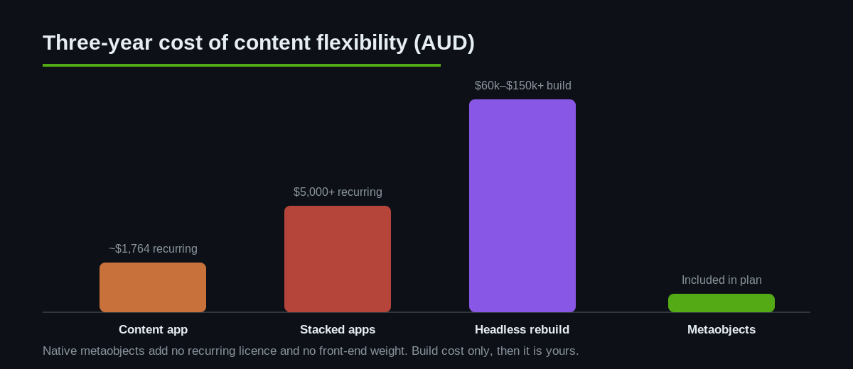Shopify Metaobjects: Content-Driven Theme Sections Without Code or Headless 3 Native metaobjects carry no recurring licence and add no front-end weight.