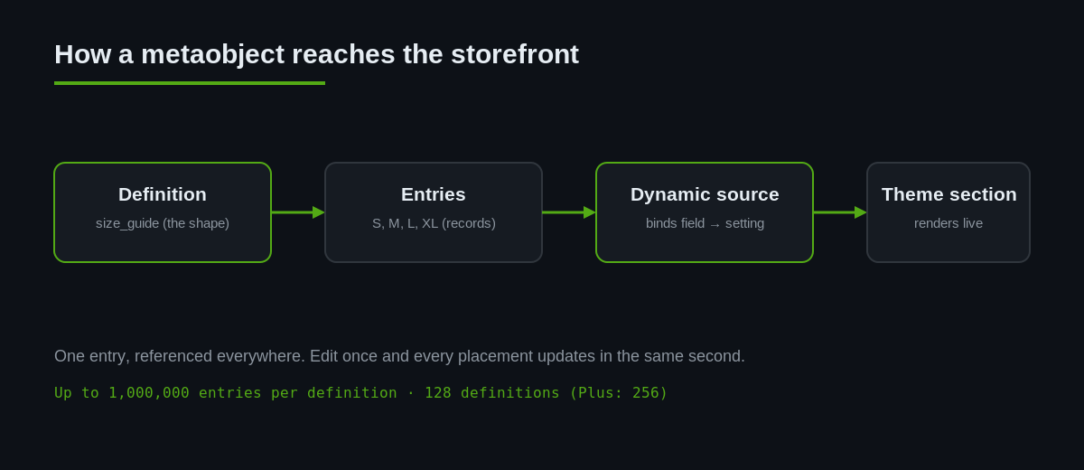 Shopify Metaobjects: Content-Driven Theme Sections Without Code or Headless 1 From a metaobject definition to a live storefront section via dynamic sources.