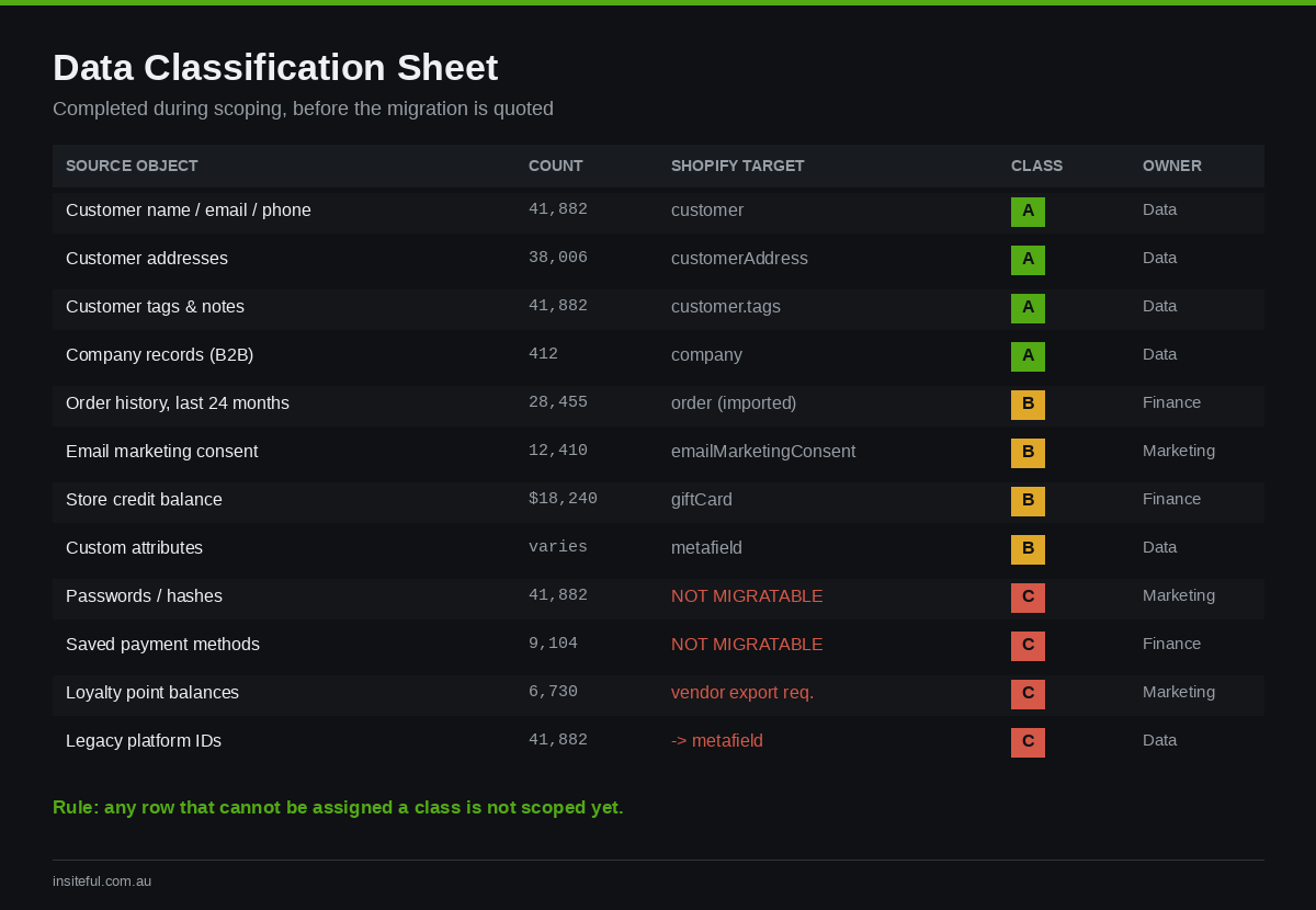 Shopify Customer and Order Data Migration: What Transfers, What Doesn't, and the Password Problem Nobody Plans For 1 Data classification sheet mapping source objects to Shopify targets by migration class and owner