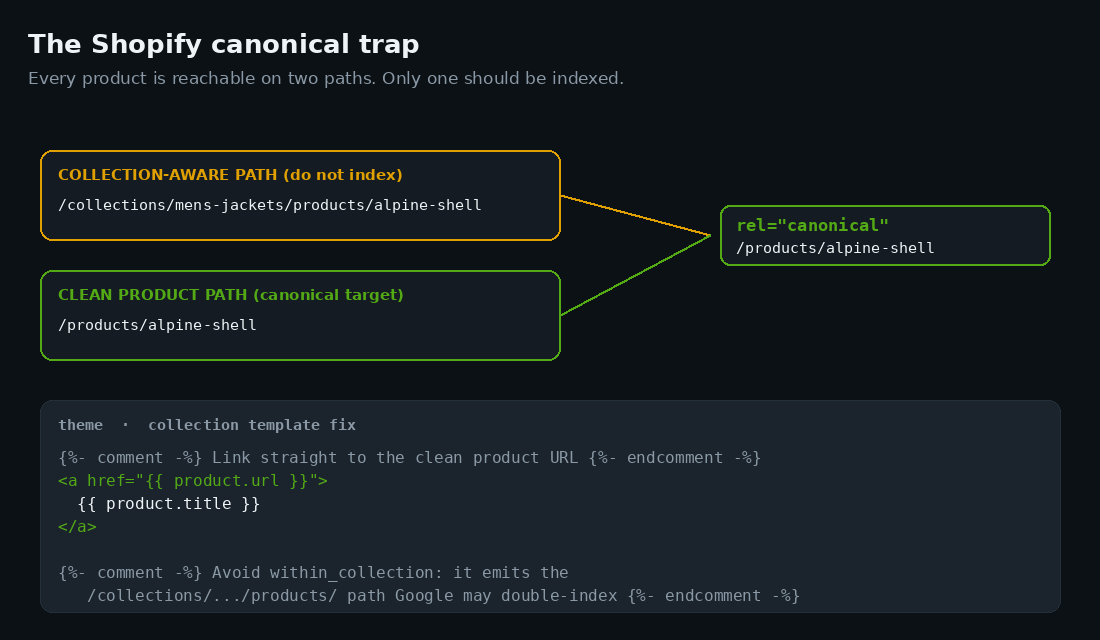 Shopify canonical trap diagram: collection-aware and clean product paths collapsing to one canonical product URL with a Liquid template fix