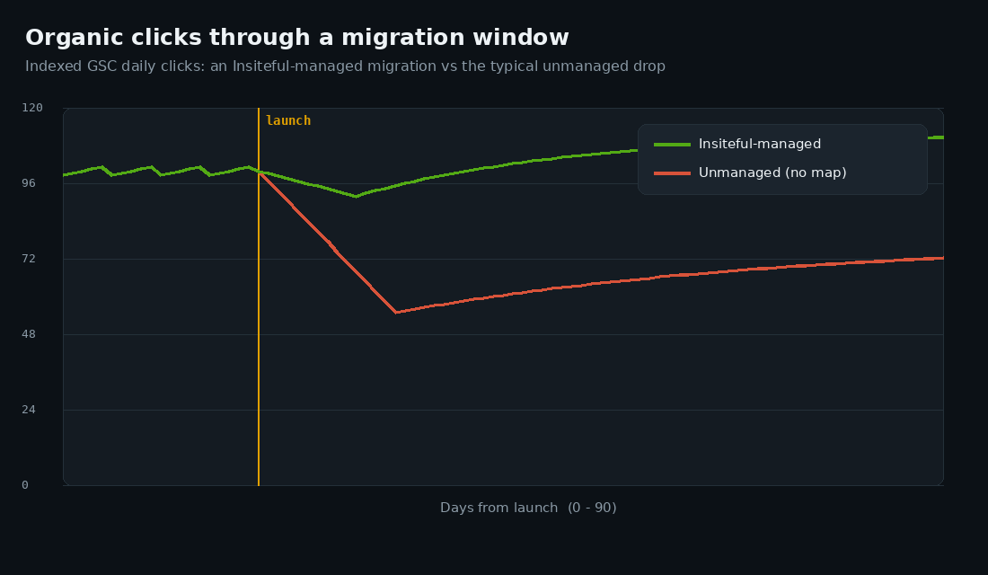 Organic clicks recovery curve comparing an Insiteful-managed Shopify migration against an unmanaged migration over 90 days