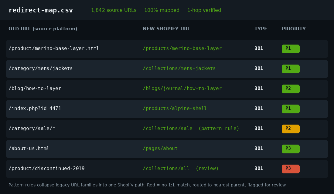 Shopify migration redirect map CSV mapping old source URLs to new Shopify URLs with 301 type and priority columns