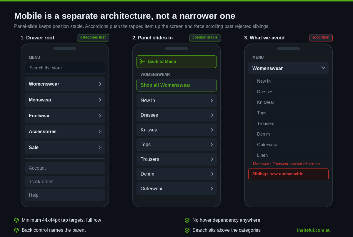 Shopify Mega Menu Architecture: Navigation That Sends People to the Right Collection 3 Mobile drawer: categories first, panel-slide keeps position stable, accordions push siblings off screen.