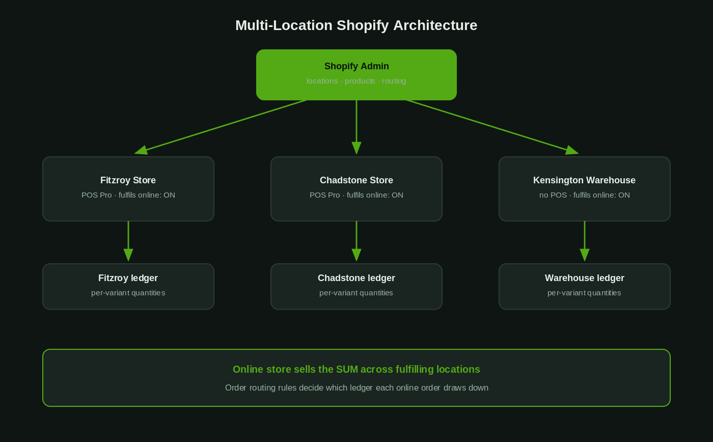 Multi-Location Shopify POS: The Build Guide for Growing Australian Retailers 1 Diagram of Shopify multi-location architecture showing admin as the hub connecting store locations, warehouse, inventory ledgers and order routing