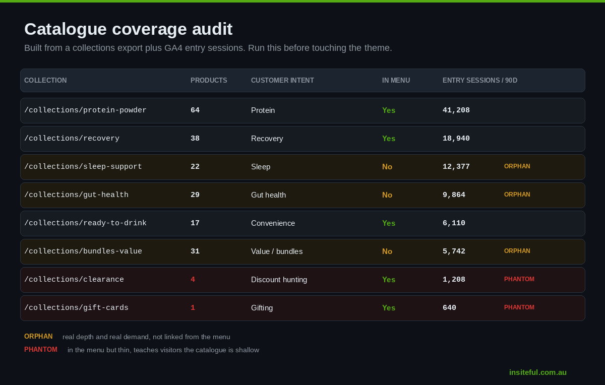 Shopify Mega Menu Architecture: Navigation That Sends People to the Right Collection 1 Catalogue coverage audit: orphan collections have demand but no menu link, phantom entries are in the menu but too thin.