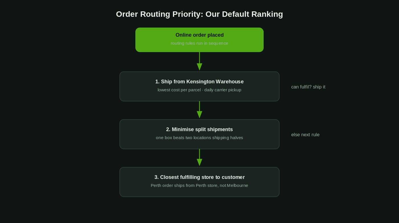 Multi-Location Shopify POS: The Build Guide for Growing Australian Retailers 2 Flow diagram of Shopify order routing across multiple locations showing priority rules from warehouse to nearest store with split shipment fallback