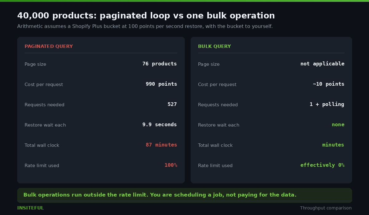 Shopify API Rate Limits at Enterprise Scale: Moving Millions of Records Without Throttling 2 Comparison of 527 paginated requests over 87 minutes against a single bulk query