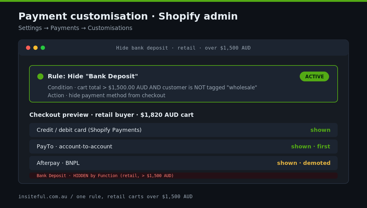 Custom Payment Methods on Shopify Plus: When You Need Them and How We Build Them 2 Shopify admin payment customisation configuration showing a Function that hides bank deposit for retail carts over 1500 AUD