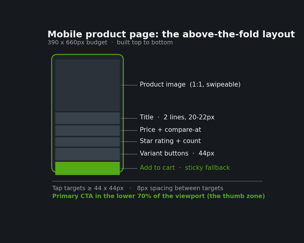 Shopify Product Page Design: The Above-the-Fold Decisions That Decide the Sale 1 Annotated wireframe of a mobile Shopify product page above-the-fold layout: product image, title, price, star rating, variant buttons and a sticky add to cart, with 44px tap targets and the CTA in the thumb zone.