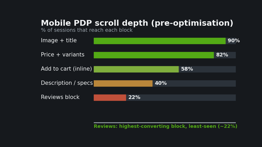 Shopify Product Page Design: The Above-the-Fold Decisions That Decide the Sale 3 Mobile Shopify product page scroll-depth chart showing 90% reach the image and title but only 22% reach the reviews block, the highest-converting and least-seen section.