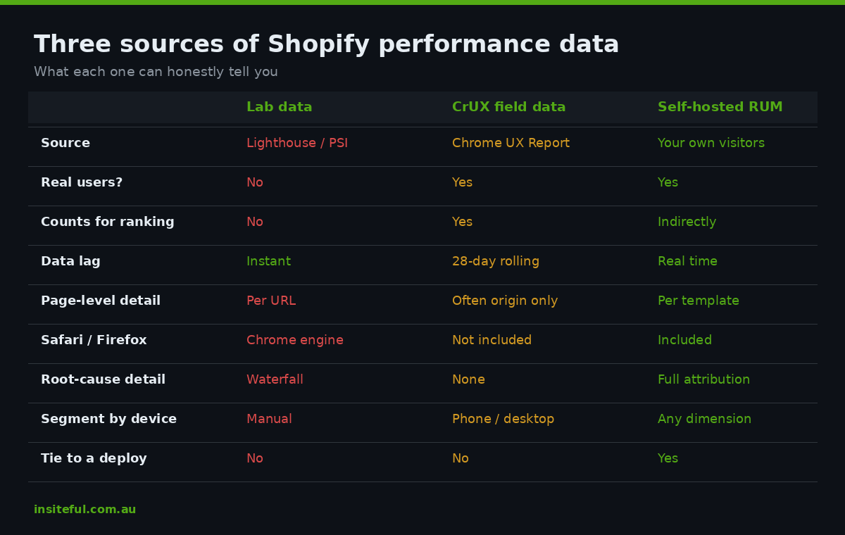 Comparison table of Shopify performance data sources: lab tools, CrUX field data and self-hosted real user monitoring