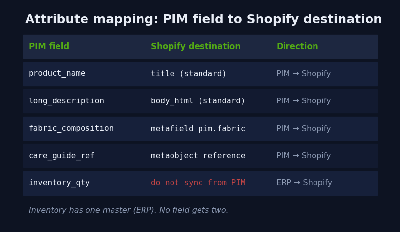 Shopify PIM Integration: When It Pays for Itself and How We Wire One In 2 Attribute mapping table linking PIM fields to Shopify destinations with direction and transform rules