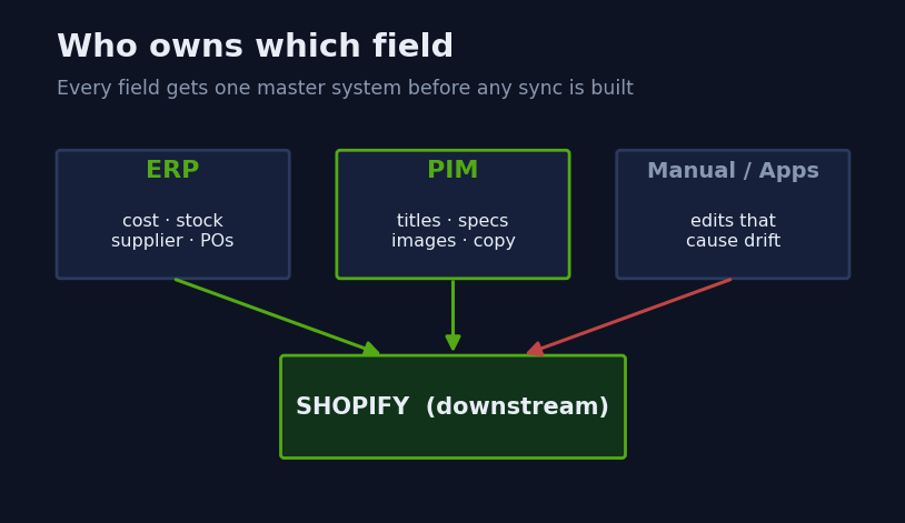 Shopify PIM Integration: When It Pays for Itself and How We Wire One In 1 Diagram showing data ownership split between ERP, PIM and Shopify for a product catalogue