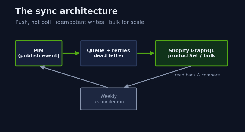 Shopify PIM Integration: When It Pays for Itself and How We Wire One In 3 Sync architecture diagram showing PIM pushing product updates through a middleware layer into Shopify via GraphQL