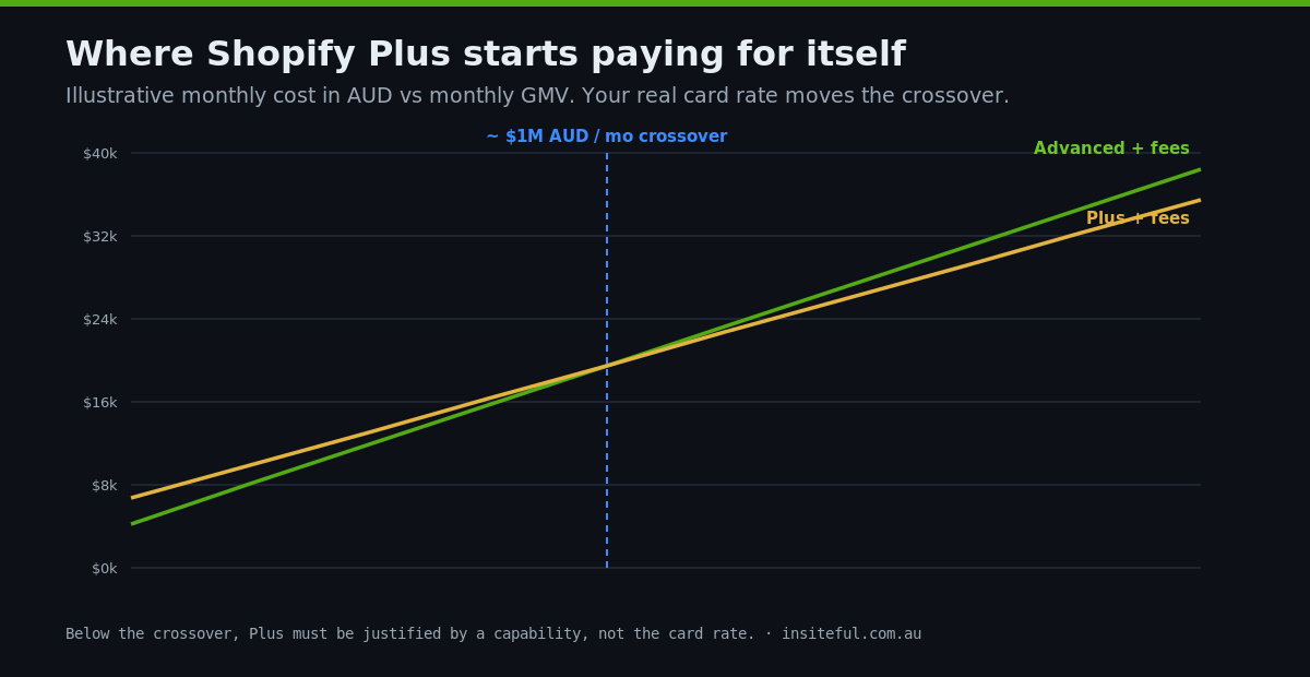 The Shopify Replatforming Decision Tree: Move to Plus, Stay on Standard, or Go Headless? 2 Chart showing Shopify Plus and Advanced monthly cost in AUD crossing over near one million dollars monthly GMV
