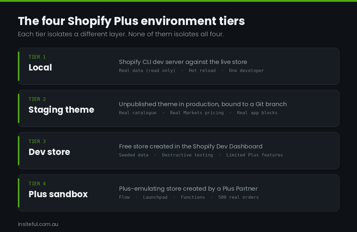 The four Shopify Plus environment tiers: local, staging theme, dev store and Plus sandbox