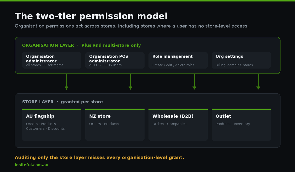 Shopify Plus User Permissions: Access Governance for a Multi-Store Organisation 1 Diagram of the Shopify organisation permission layer sitting above the store permission layer