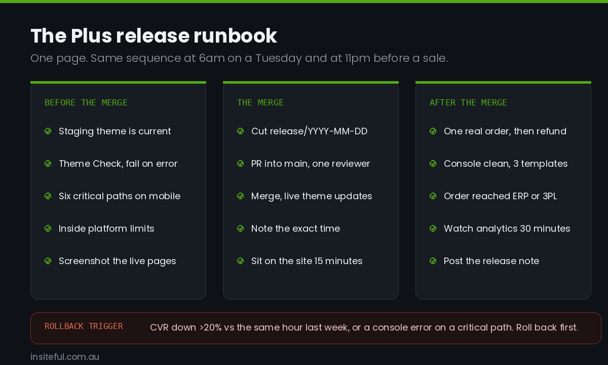 Three column Shopify Plus release runbook checklist with a rollback trigger