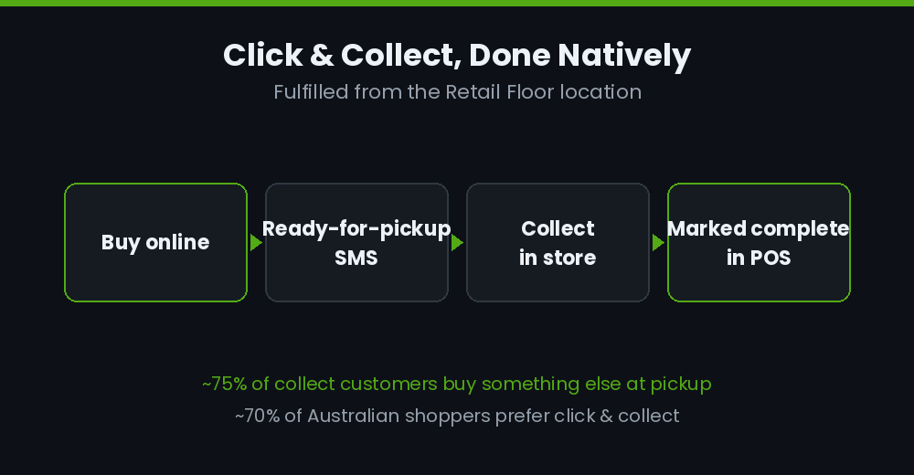 Shopify click and collect fulfilment flow from the retail floor location