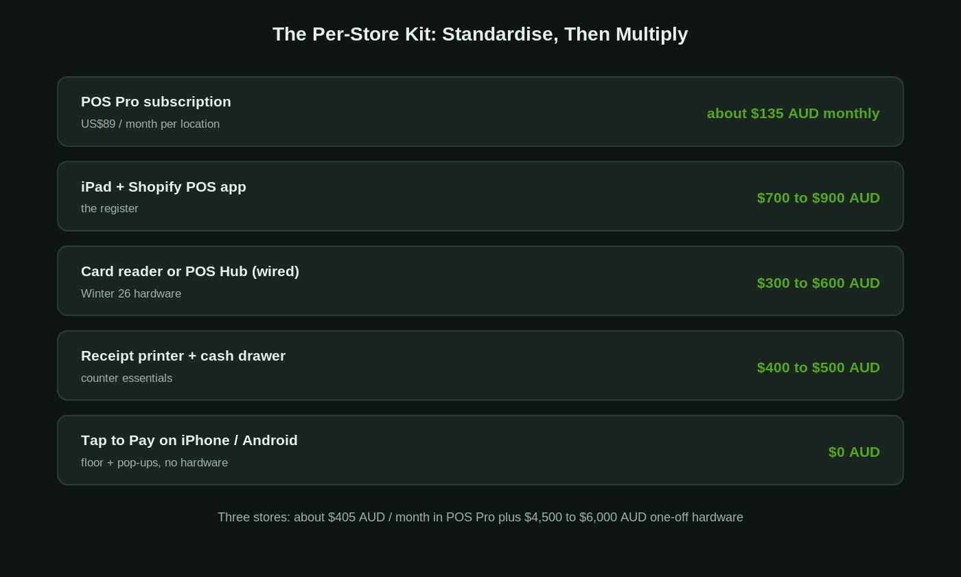 Multi-Location Shopify POS: The Build Guide for Growing Australian Retailers 3 Per-store Shopify POS hardware kit and cost breakdown for a multi-location Australian retailer including POS Pro subscription, iPad, reader and printer