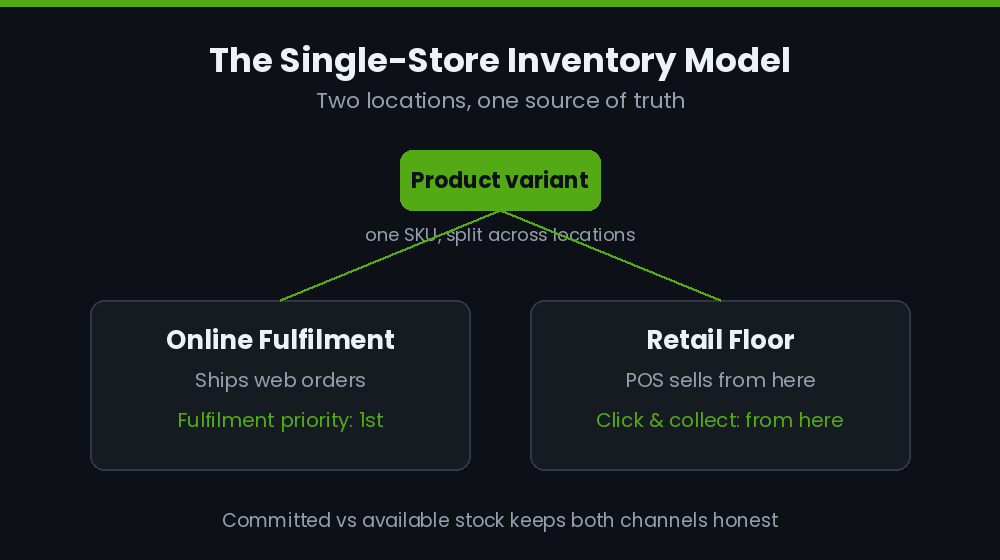 Two-location Shopify inventory model: online fulfilment and retail floor