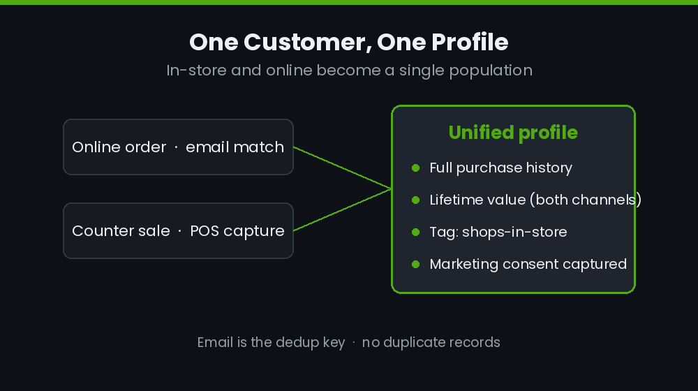 Unified customer profile combining online orders and in-store POS sales